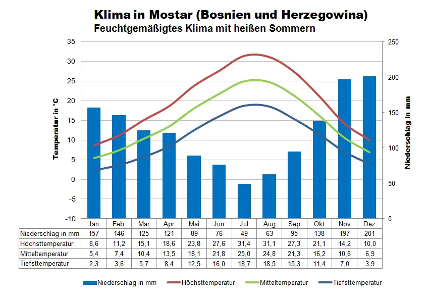 Bosnien Herzegowina Klimatabelle Mostar