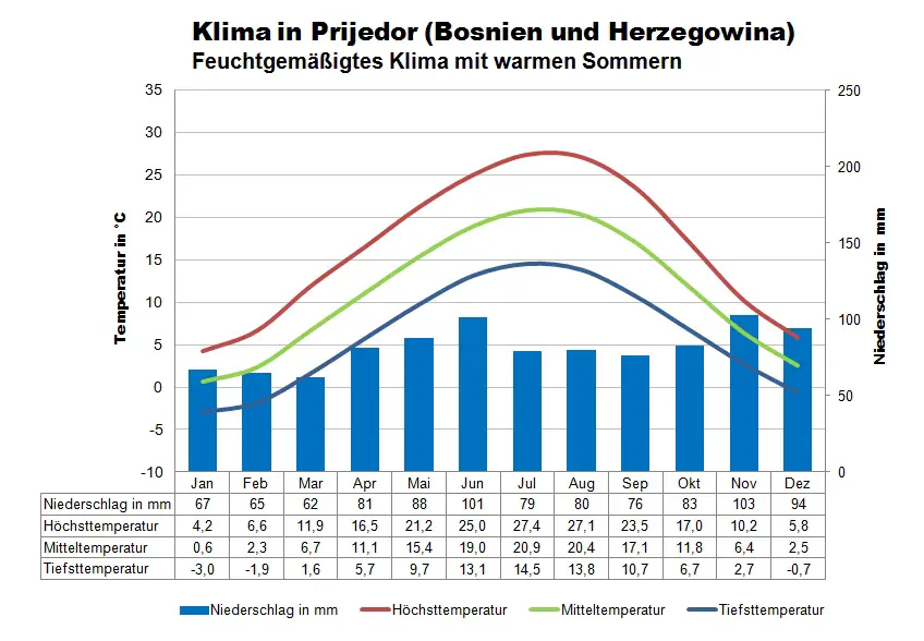 Bosnien Herzegowina Klimatabelle Prijedor