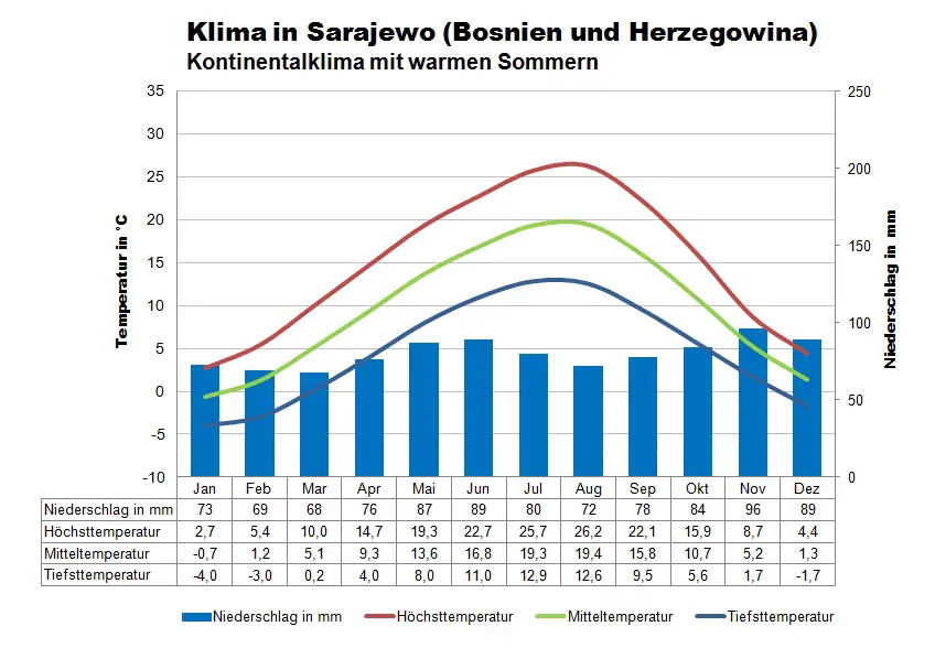 Bosnien Herzegowina Klimatabelle Sarajewo