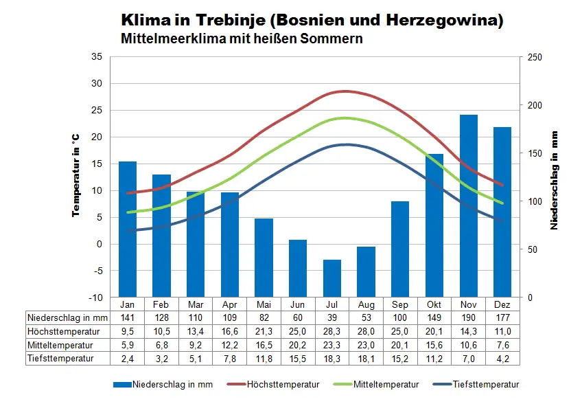 Bosnien Herzegowina Klimatabelle Trebinje