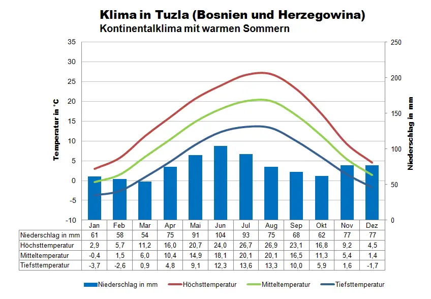 Bosnien Herzegowina Klimatabelle Tuzla