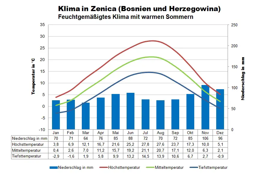 Bosnien Herzegowina Klimatabelle Zenica