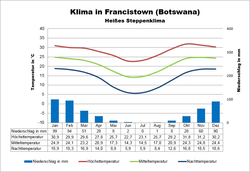 Botswana Klimatabelle Francistown