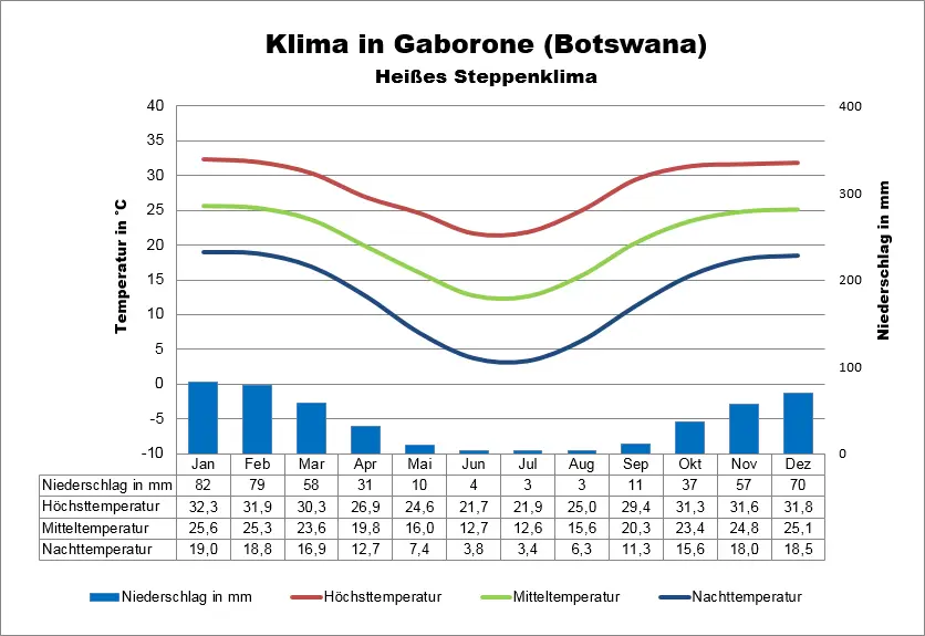 Klimatabelle Botswana Gaborone