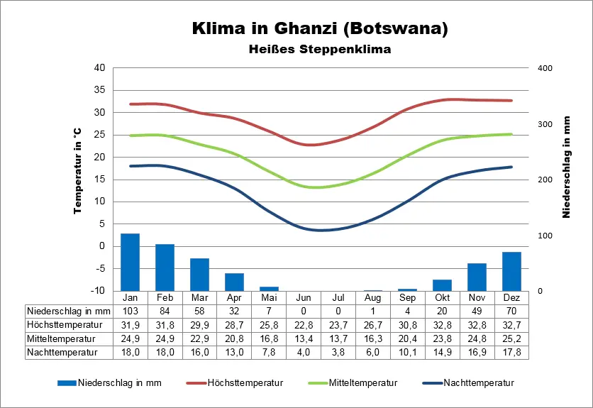 Klima Botswana Ghanzi