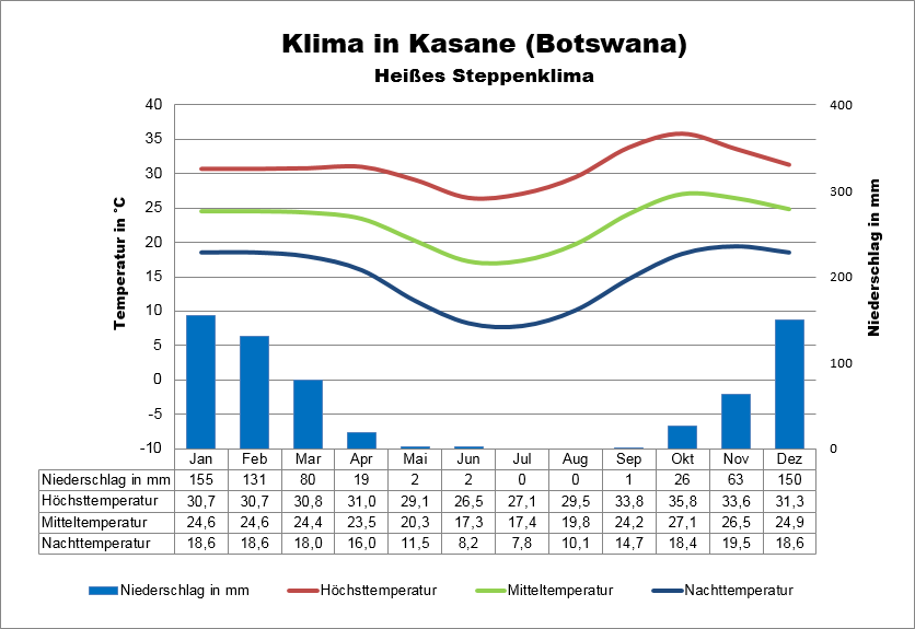 Botswana Klima Kasane