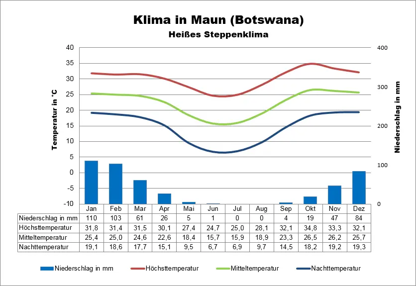 Botswana Wetter Maun