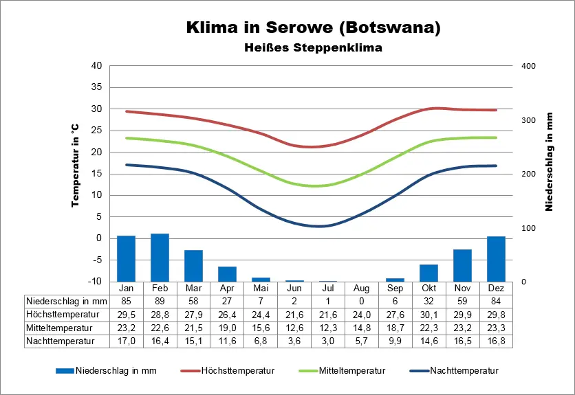 Wetter Botswana Serowe