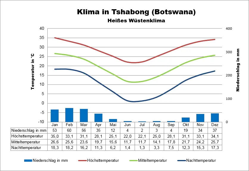 Botswana Klima Tshabong