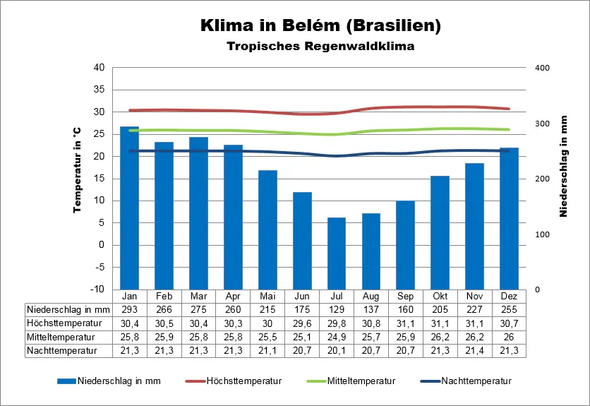 Brasilien Klimatabelle Belem