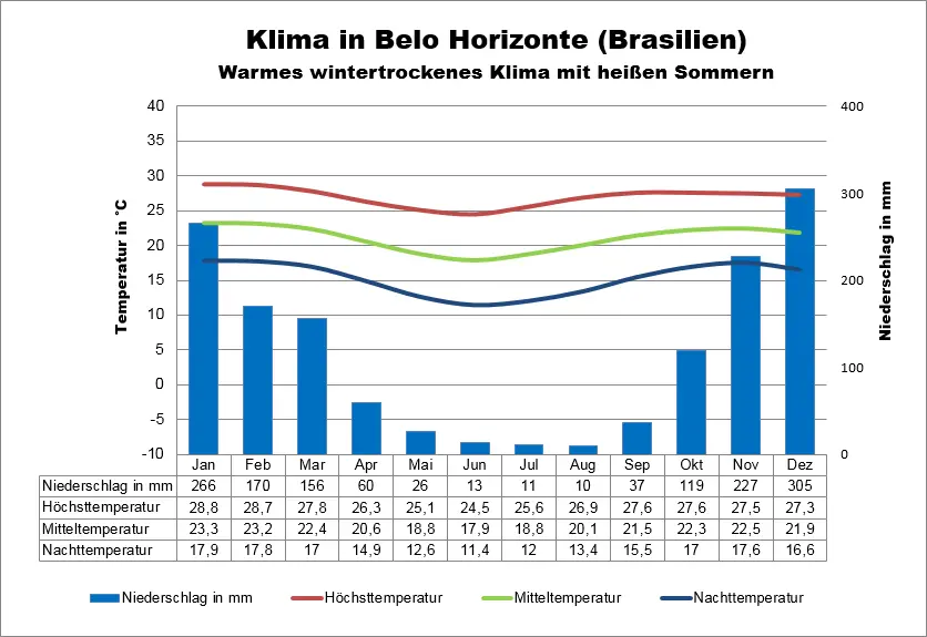 Brasilien Klimatabelle Belo Horizonte