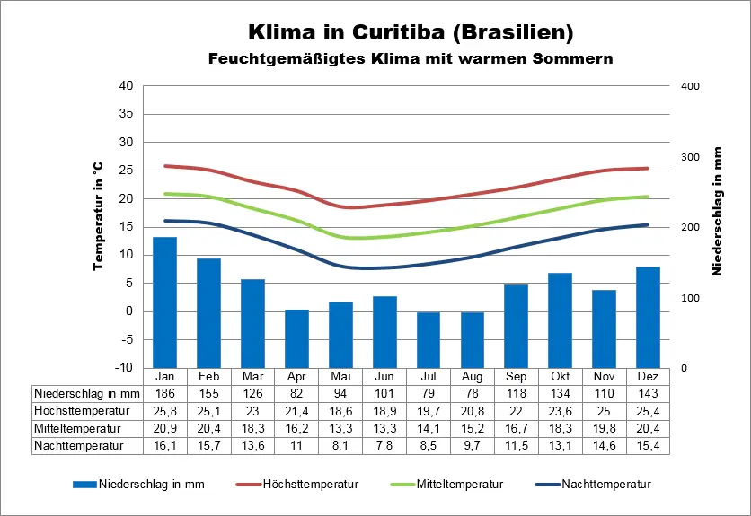 Klimatabelle Brasilien Curitiba