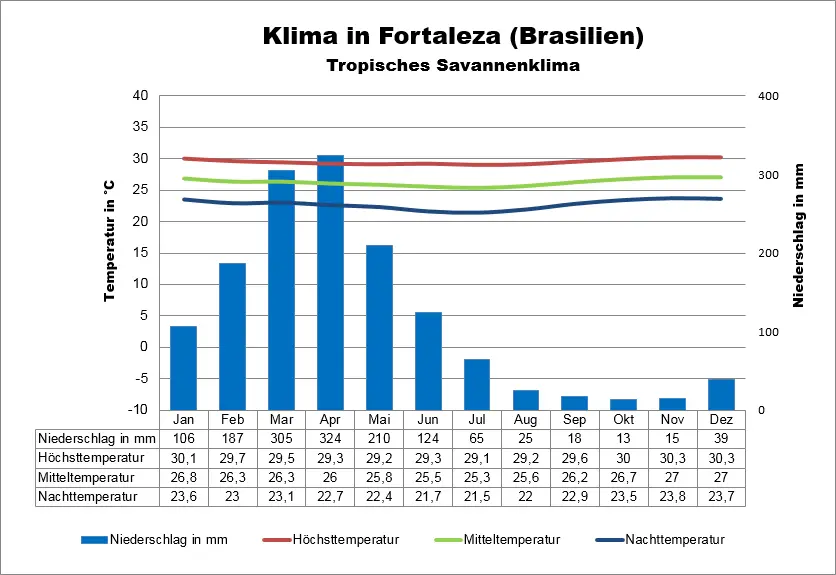 Wetter Brasilien Fortaleza