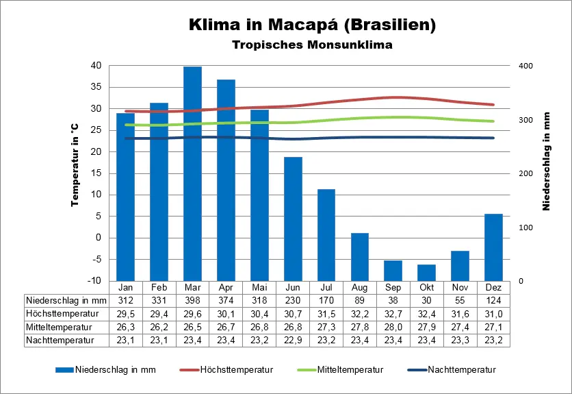 Brasilien Wetter Macapa