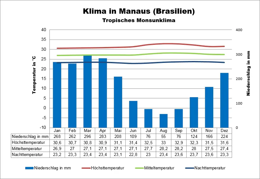 Klima Brasilien Manaus