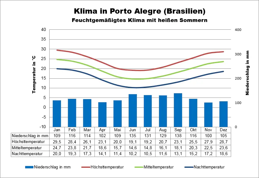 Klima Brasilien Porto Alegre