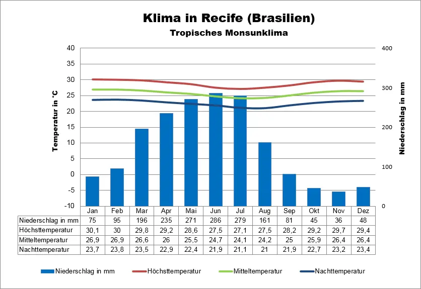 Klimatabelle Brasilien Recife