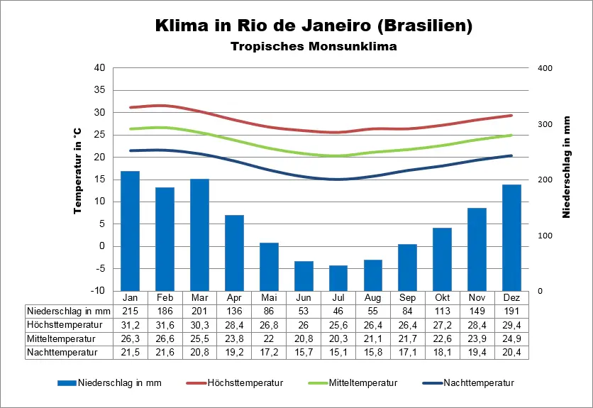 Klima Brasilien Rio de Janeiro