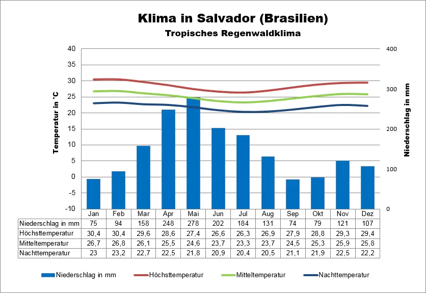 Brasilein Klima Salvador