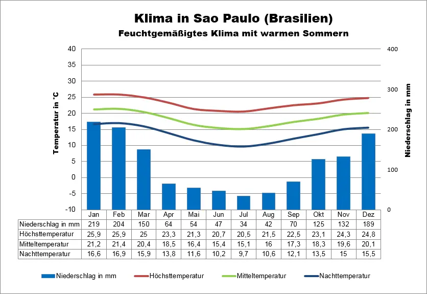 Wetter Brasilien Sao Paulo