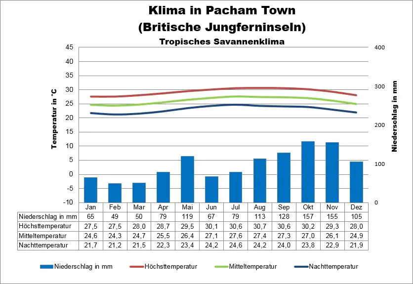 Britische Jungferninseln Klima Pacham Town