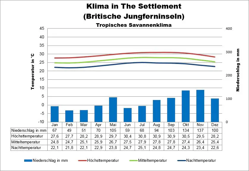 Wetter Britische Jungferninseln The Settlement