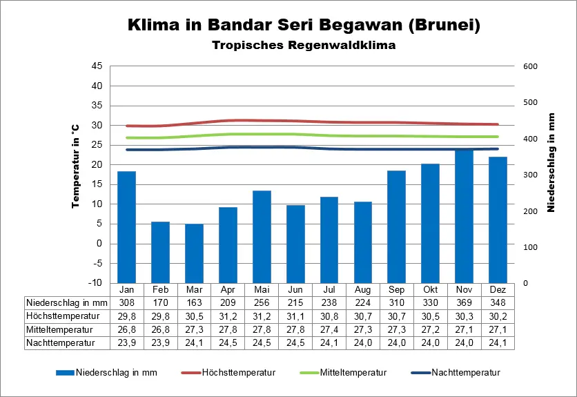Klimatabelle Brunei Bandar Seri Begawan