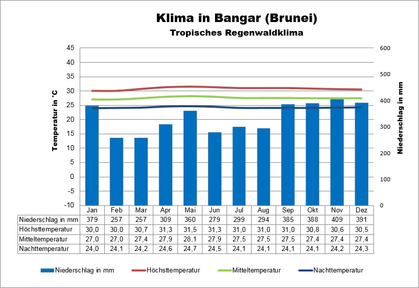 Klimatabelle Brunei Bangar