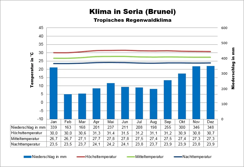 Klimatabelle Brunei Seria