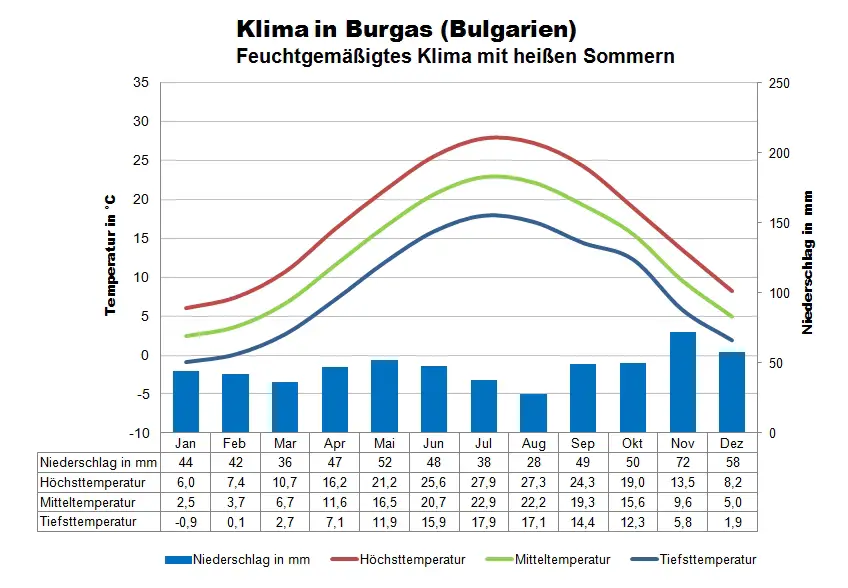 Bulgarien Klimatabelle Burgas