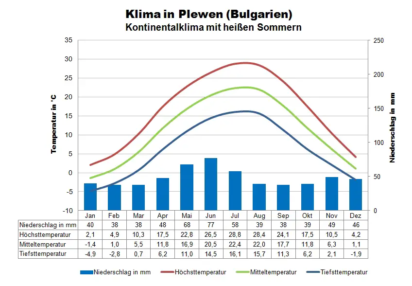 Bulgarien Klimatabelle Plewen