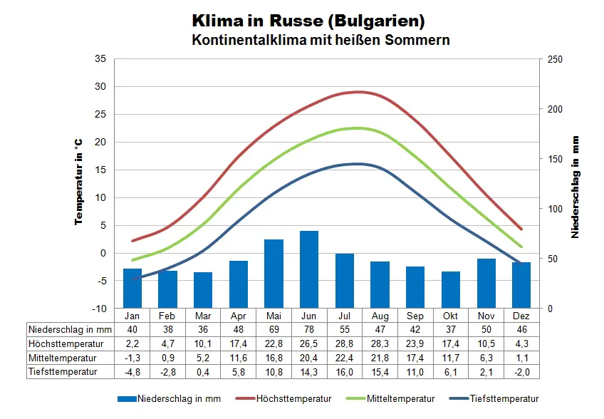 Bulgarien Klimatabelle Russe