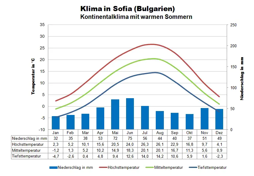 Bulgarien Klimatabelle Sofia