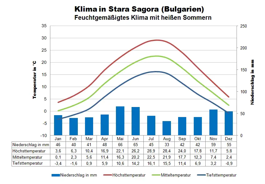 Bulgarien Klimatabelle Stara Zagora