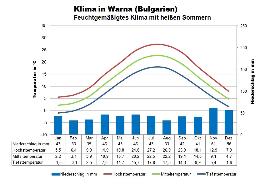 Bulgarien Klimatabelle Warna