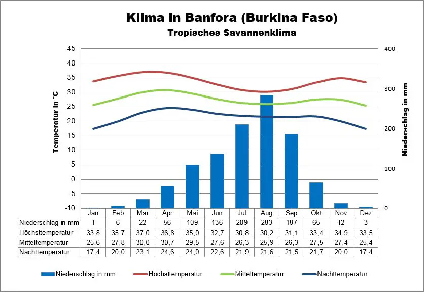 Burkina Faso Klima Banfora