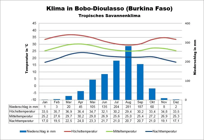 Klima Burkina Faso Bobo-Dioulasso