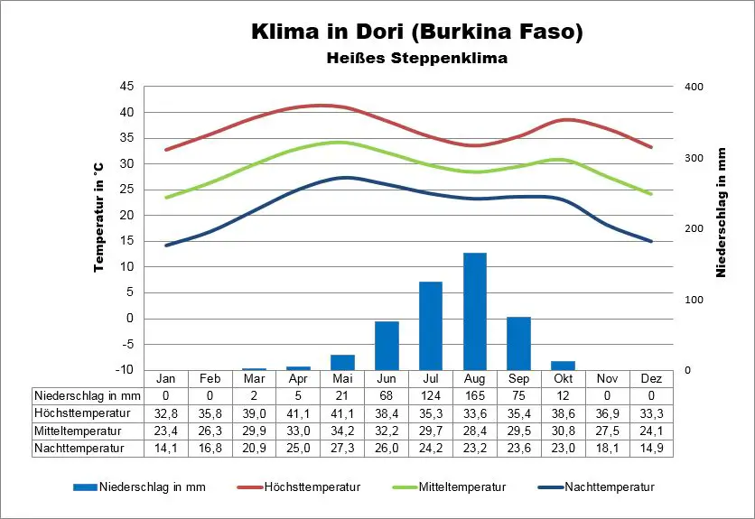Dori Burkina Faso Klima