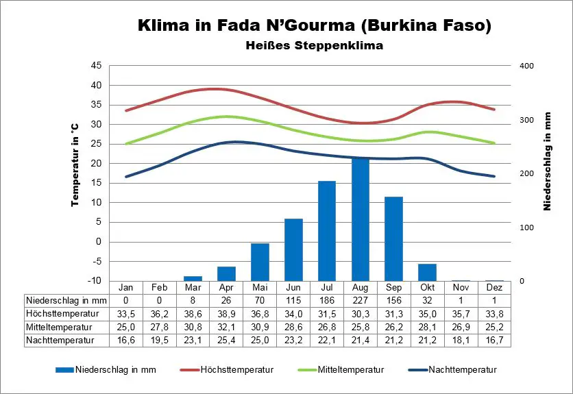 Fada N'Gourma Klima Burkina Faso