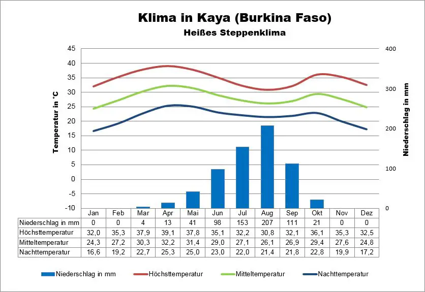 Wetter Burkina Faso Kaya