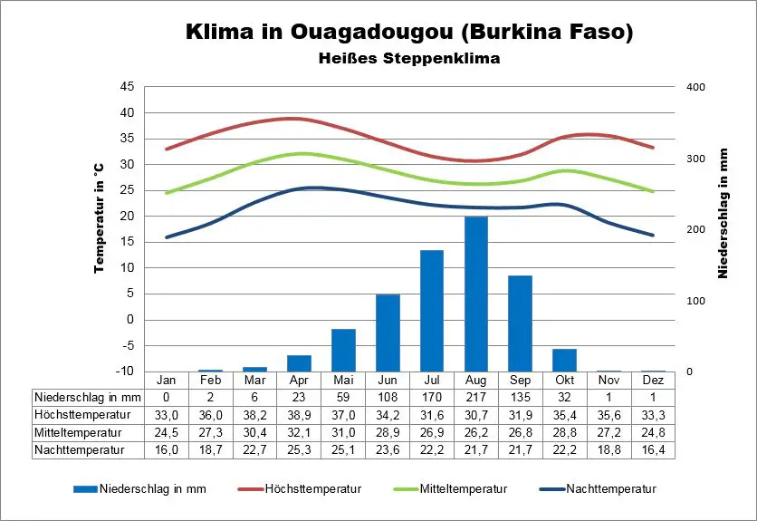 Burkina Faso Ouagadougou