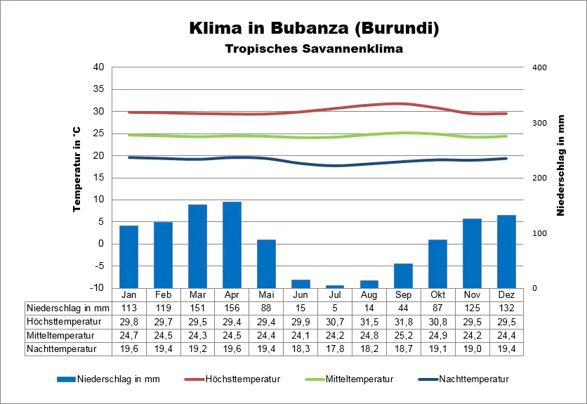 Burundi Klimatabelle Bubanza