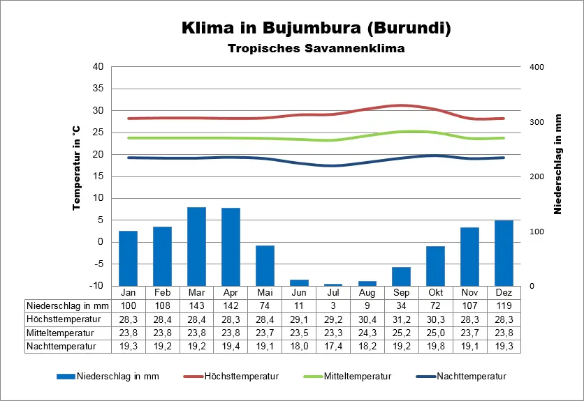Burundi Wetter Bujumbura