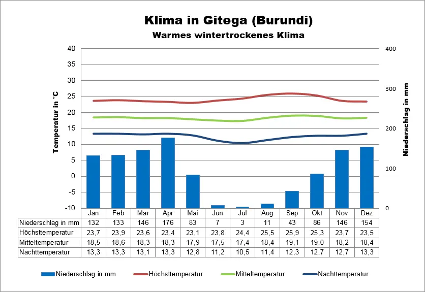 Klima Burundi Gitega