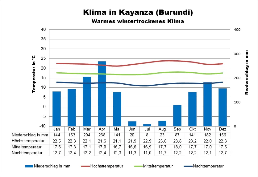 Wetter Burundi Kayanza