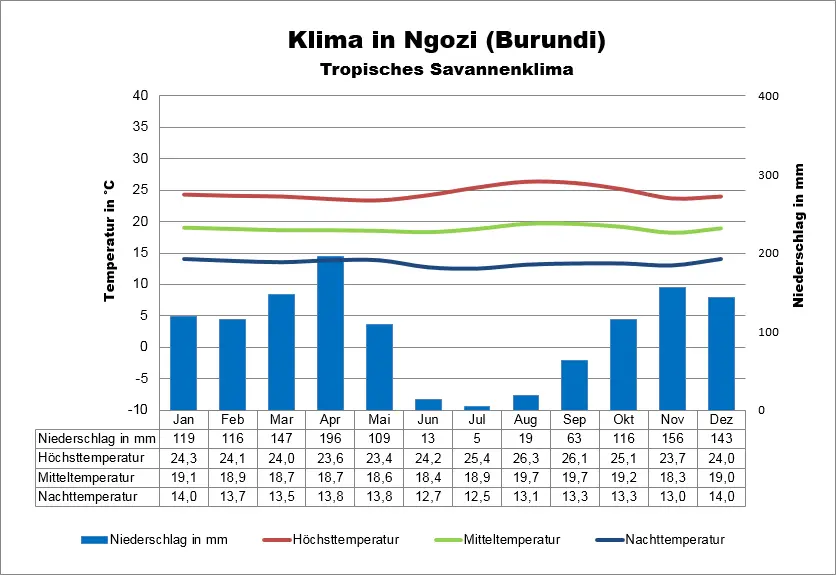 Burundi Klima Ngozi
