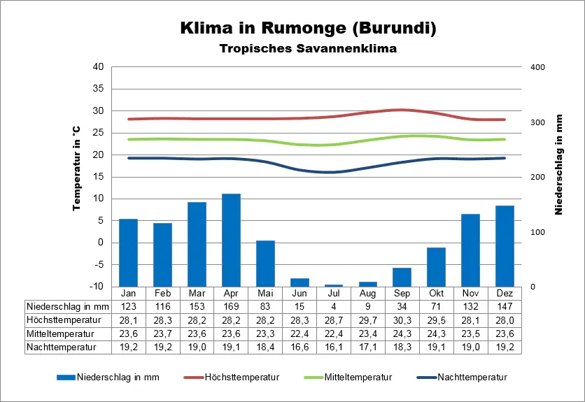Klimatabelle Burundi Rumonge