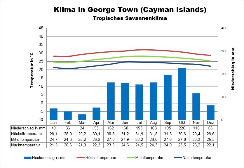 Caymaninseln Klima George Town