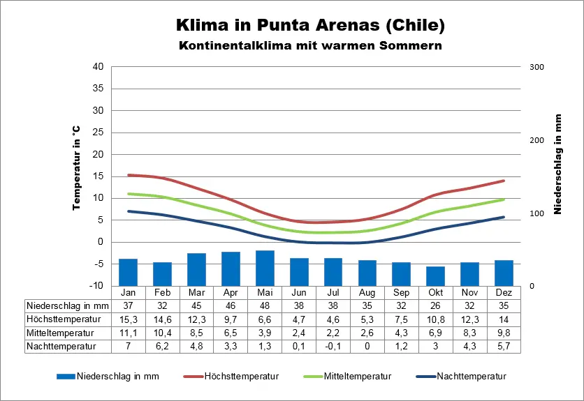 Klima Chile Punta Arenas