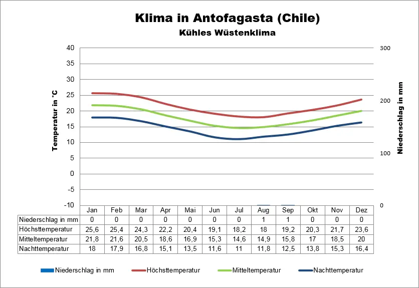 Chile Wetter Antofagasta
